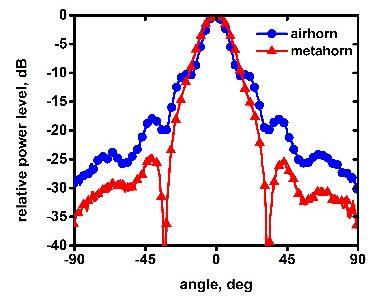18-90 -45 0 45 90 Úhel [ ] -90-45 0 45 90 Úhel [ ] Parametry antény s metamateriálovou čočkou (rozložení intenzity E pole,
