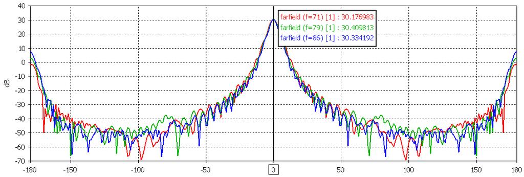 5 Simulační model standardní kónické antény. -180-150 -100-50 0 50 100 150 180 θ [ ] Obrázek 2.