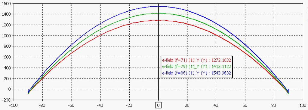 oblasti 2D, f = 79 GHz -100-80 -60-40 -20 0 20 40 60 80 100 Y [mm] 10 Rozložení fáze podél apertury