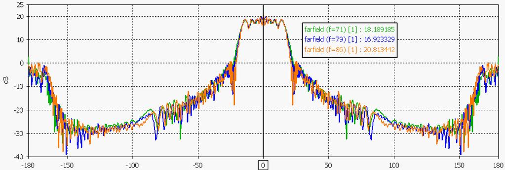 počátku středu budícího vlnovodu (x = 0, y = 0, z = 0): f = 71/79/86 GHz => z = -1,1 mm / z = -3 mm