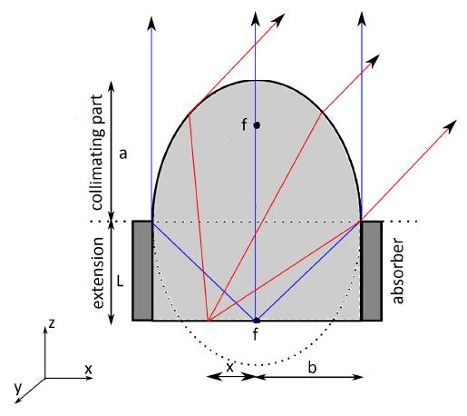 e = 1 ε r = 1 ( b a )2, (2.12) kde e představuje excentricitu čočky, εr je relativní permitivita materiálu a b, a jsou délky vedlejší a hlavní poloosy elipsy.