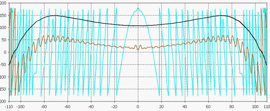 Gr [dbi] Gr [dbi] φ [ ] -20 0 20 40-40 -20 0 20 40-200 -100 0 100 200 y = 88 mm y = 207 mm y = 295 mm -100-80 -60-40 -20 0 20 40 60 80 100 Y [mm] Obrázek 2.