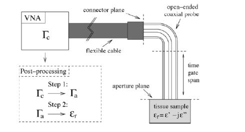 4.6.2 Metoda otevřené koaxiální sondy Princip měření pomocí koaxiální sondy je zobrazen obrázku 4.26.