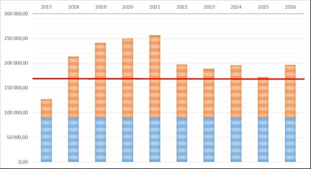 Žadatel následně vyplní skutečnou požadovanou částku a v případě rozvojových investic vyplní také částku rozvojových investic.