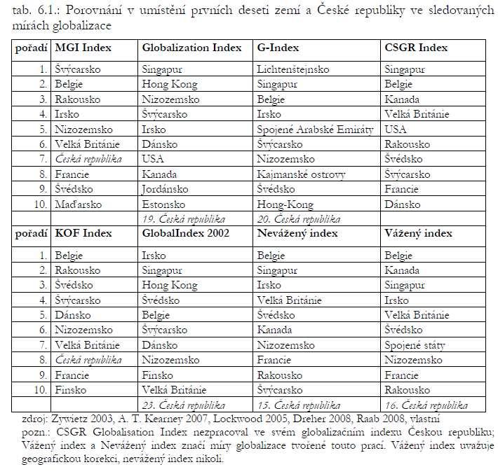 Globalizace Index globalizace váha Index globalizace zemí srovnání Skyva J. Zdroj.: Skyva J.