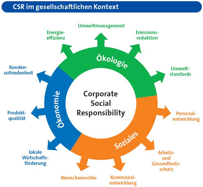 Přínosy a použitelnost CSR Corporate Social Responsibilty,