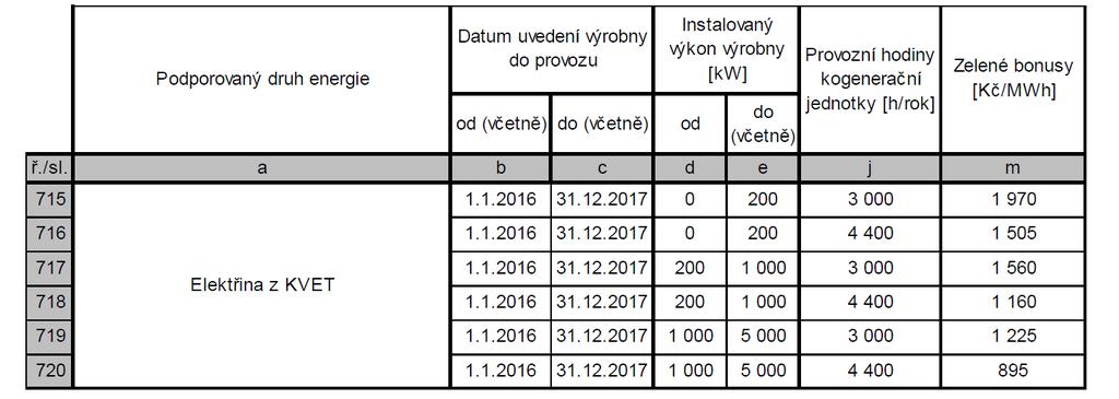 Třetím způsobem, kdy není výhodná možnost dodávání tepelné energie v blízkosti bioplynové stanice, je přeměna bioplynu na biometan a jeho vtláčení do plynovodu se zemním plynem.