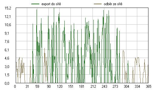 Denní exportovaná produkce FV systémů a denní odběr ze sítě [kwh/den]: Denní využitelná produkce FV