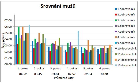 U dalších pokusů, kdy už muži i ženy věděli, co dělat, došlo k vyrovnání jejich časů. Poslední tři pokusy kompletace sifonu byli muži řádově 10 až 20 sekund pomalejší než ženy.