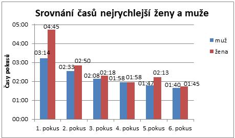 nejrychlejší ženy. Z grafu je patrné, že u prvního pokusu je největší rozdíl mezi ženou a mužem, který činí 1 minutu a 31 sekund.