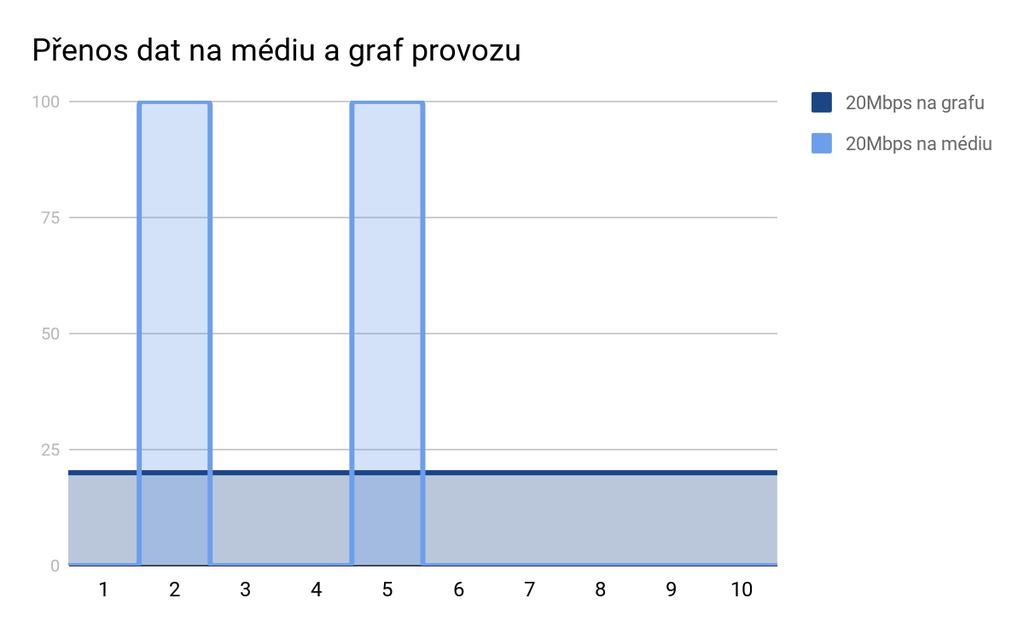 Jak to vyadá na řenosovém médiu - sítě s ředáváním rámců a aketů - data cestují v blocích