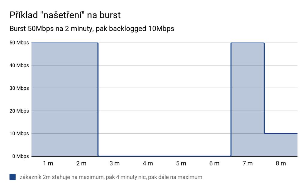 l Zákazník rvní dvě minuty vyčeral burst, další čtyři minuty ale šetřil 10Mbs za minutu.