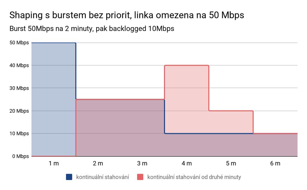 l rvní zákazník začne stahovat burstem, rotože je na lince sám.