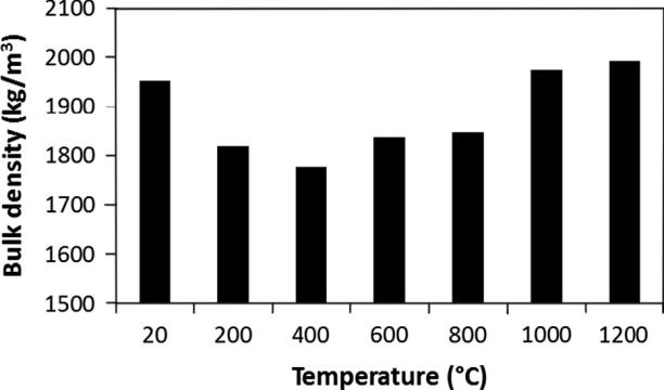 -6,6 % při 1200 C s výrazným zvýšením mezi 400 1000 C (obr. 2). Tyto hodnoty jsou srovnatelné se smrštěním portlandského cementu. Délkové změny smrštěním se také projevují na objemové hmotnosti.