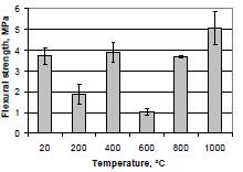 zvyšování pevnosti v tlaku, které jsou do 600 C okolo 20 MPa, ale při 800 a 1000 C dochází k jejich výraznému zvýšení, při kterém pevnosti dosáhly až 36 MPa.