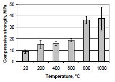 pórovitosti. Oproti pevnosti v tlaku nevykazovaly pevnosti v tahu ohybem vůči teplotě žádnou zřejmou závislost. Pevnosti se pohybovaly v rozmezí 1 5 MPa.