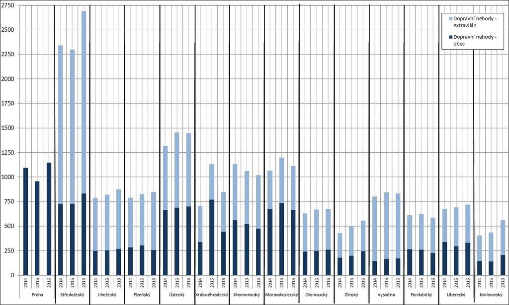 Graf 11: rychlostních dopravních nehod v jednotlivých krajích 2014 2016 Pozn.