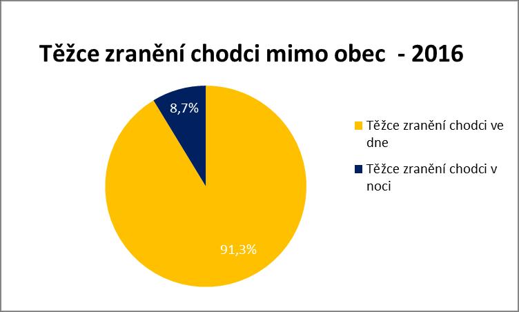 Těžce zranění U těžce zraněných v obci se poměr meziročně nezměnil, ale k výraznému zlepšení došlo u těžce zraněných mimo obec.