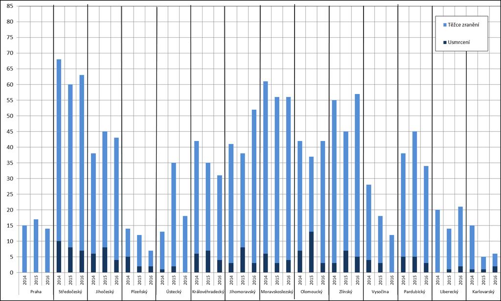Graf 17: usmrcených a těžce zraněných cyklistů v jednotlivých krajích 2014 2016 Pozn.