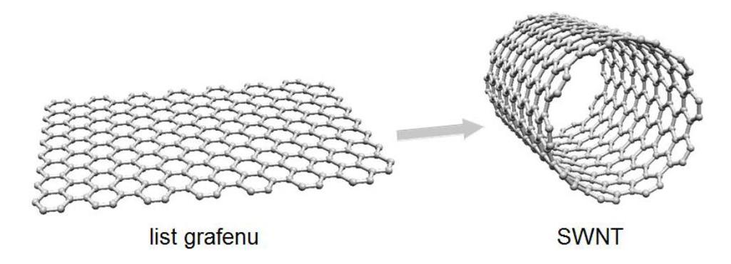 2.6 Uhlíkové nanotrubice Uhlíkové nanotrubice jsou z hlediska svého využití poměrně novým materiálem, ačkoli jsou odborné veřejnosti známé již více než 20 let.