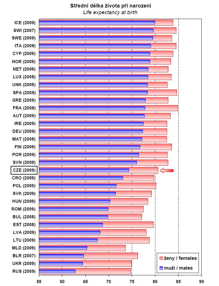 STŘEDNÍ DÉLKA ŽIVOTA