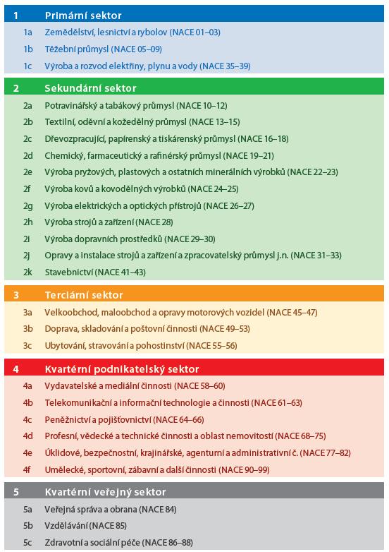 z o je počet zaměstnaných osob v odvětví o celkem. Krajská koncentrace se vypočítá analogicky, jen je v rovnicích 26 odvětví nahrazeno 14 kraji ČR.