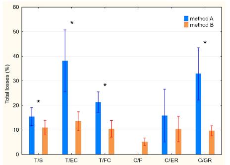 střevo jako nejistý orgán pro dodávku léků/výživy ztráty léků padávané NGS in vitro studie odpověď: lékové formy se