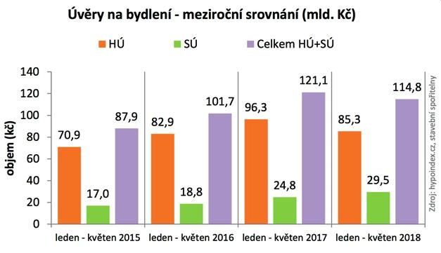 Kč, což je o bezmála 21 % méně než loni.