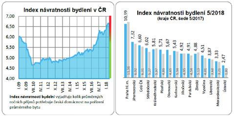 Výsledkem je pokles obou indexů, kterými měříme dosažitelnost vlastního bydlení v ČR.