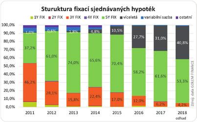 Trend růstu popularity víceletých fixací je evidentní, a to nejen v České republice. Co je důvodem a bude tento trend pokračovat i v dalších měsících a letech?