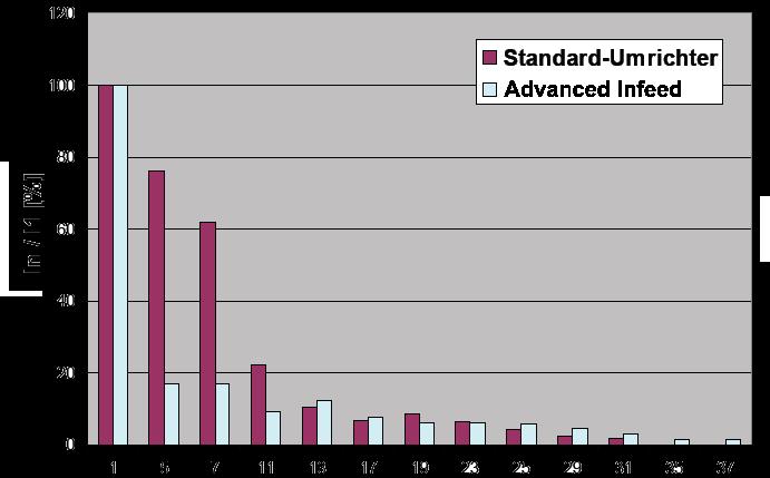 SINAMICS G120, výkonový díl PM230 srovnání vyšších harmonických Standardní měnič Výkonový díl PM230 Výhody výkonového dílu PM230: Nižší vyšší harmonické na napájecí straně