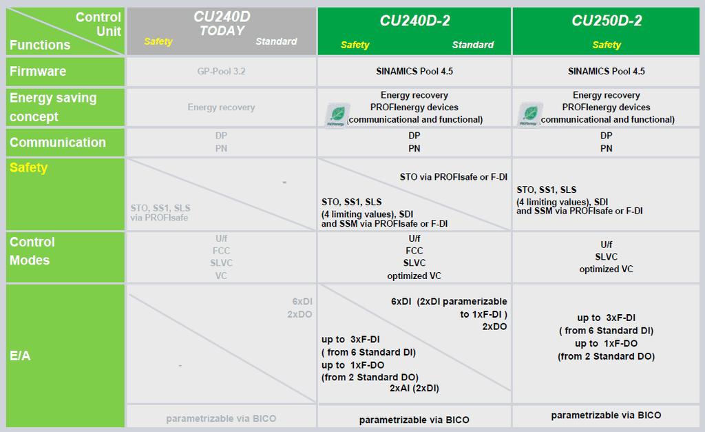 SINAMICS G120D