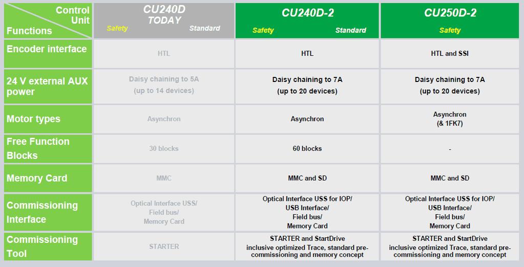 SINAMICS G120D