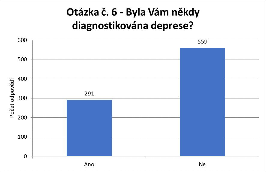 Otázka č. 6: Byla Vám někdy diagnostikována deprese? Z celkového počtu 850 respondentů byla někdy v životě diagnostikována deprese 34 %.