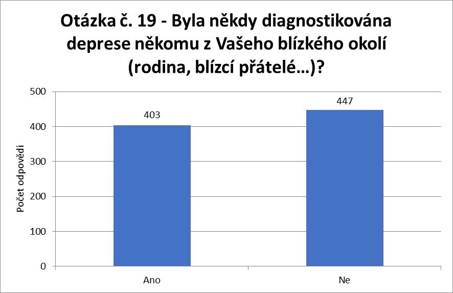 Otázka č. 18: Pokud jste zkoušel/a alternativní medicínu napište jaký typ: Na tuto otázku odpovídalo 291 lidí, kteří depresí trpí nebo trpěli.