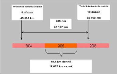 Vstupy do COPERT 5 Všechna vozidla