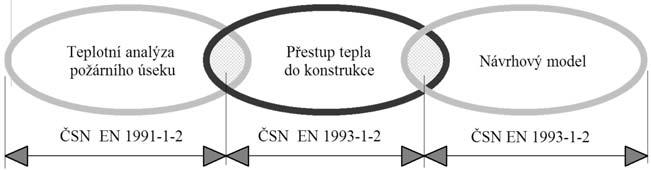 Stanovení požární odolnosti NAVRHOVÁNÍ OCELOVÝCH KONSTRUKCÍ NA ÚČINKY POŽÁRU ČSN EN 1993-1-2 Ing. Jiří Jirků Ing. Zdeněk Sokol, Ph.D. Prof. Ing. František Wald, CSc.