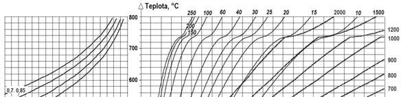 Kritická teplota Nomogram pro stanovení požární odolnosti Platí jen pro prvky, jejichž únosnost závisí pouze na mezi kluzu (tzn.