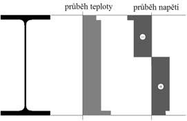 nerovnoměrné rozdělení teploty po průřezu κ 1 = 1,00 pro nosník vystavený požáru ze čtyř stran κ 1 = 0,70 pro nosník vystavený požáru ze tří stran, s