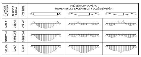 obr.19.: Průběh momentů se symetricky uspořádanými vzpěrami 4m obr. 20.