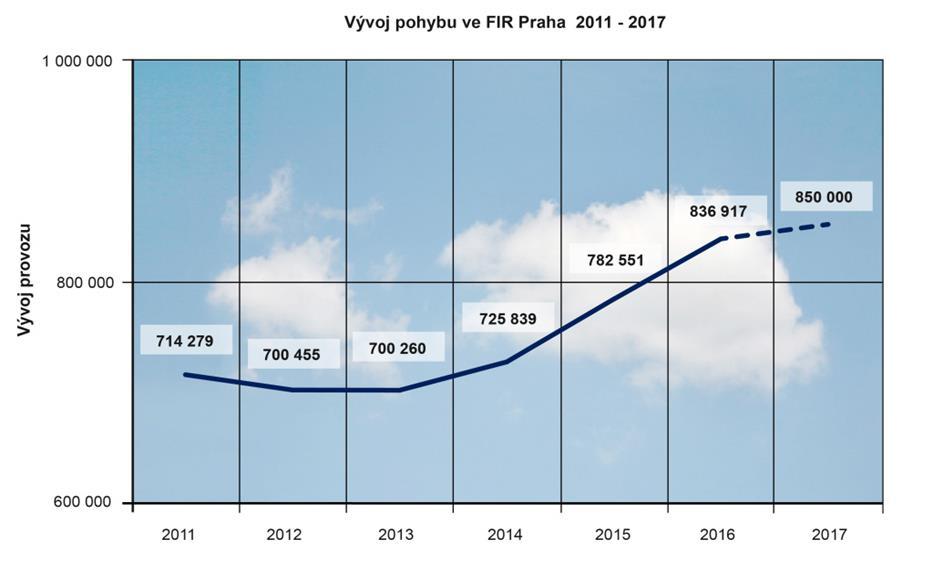 6. Vývoj Letového provozu nad ČR v letech Zde vidíme graf který nám ukazuje jak se vyvíjela křivka přeletů na územím České Republiky. https://www.parlamentnilisty.