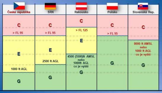 Podle ICAO rozdělujeme vzdušný prostor na třídy A až G. V České Republice se používají pouze třídy C, D, E a G. Třída G od zemského až do 300 metrů (1000 ft) nad zemí, mimo řízené oblasti letišť.