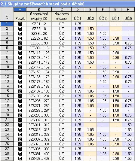 5 Příklady Obr. 5.23: Tabulka 2.1 Skupiny zatěžovacích stavů podle účinků (celkové zobrazení) Pokud výsledky z příkladu 4 (obr. 5.23) porovnáme s výsledky předchozího případu 3 (obr. 5.16), zjistíme, že se nyní vygeneroval dvojnásobný počet skupin zatěžovacích stavů.