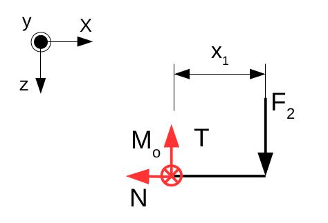 Př:1 Stanovení VVU F x =0 F z =0 M y =0 N =0 T