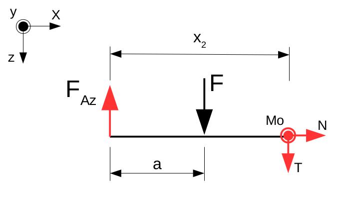 1=0 M o =F Az x 1 F z=0 M y =0 F Az + F+T =0 T =F Az