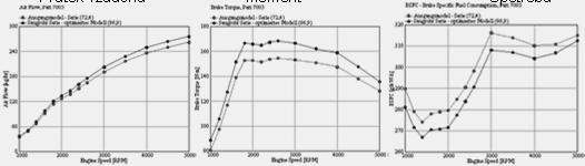 zdvih ventilu - doba otevření ventilu -časování - geometrie