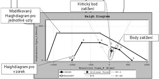 bi-axial stress Hypotéza