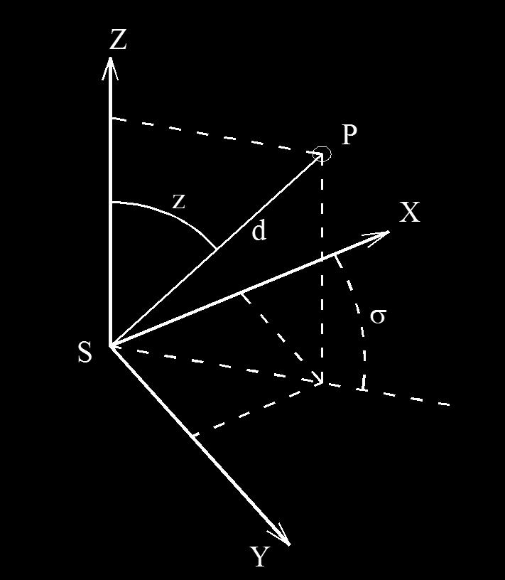 Prostorová polární metoda Rovnice pro výpočet souřadnicových rozdílů mezi bodem měření S a určovaným bodem P: x s.cos d.sin z.