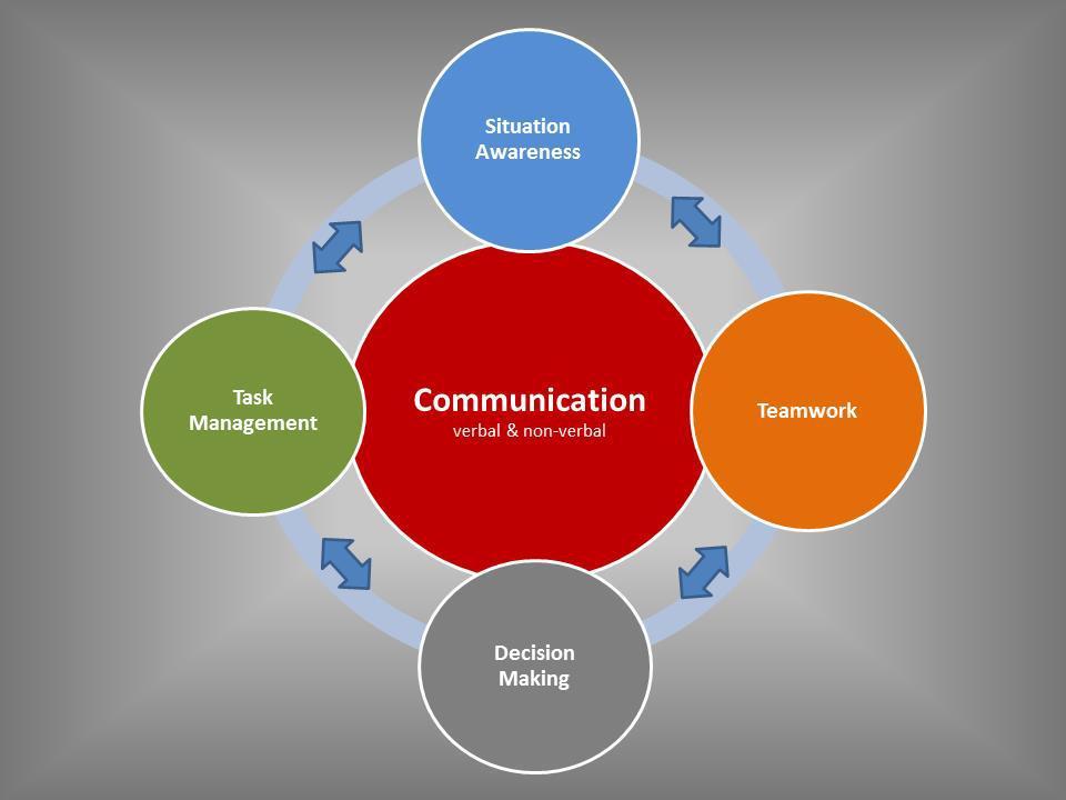 Znalost prostředí Rozdělení úkolů Komunikace verbální/