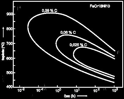 zcitlivění austenitických
